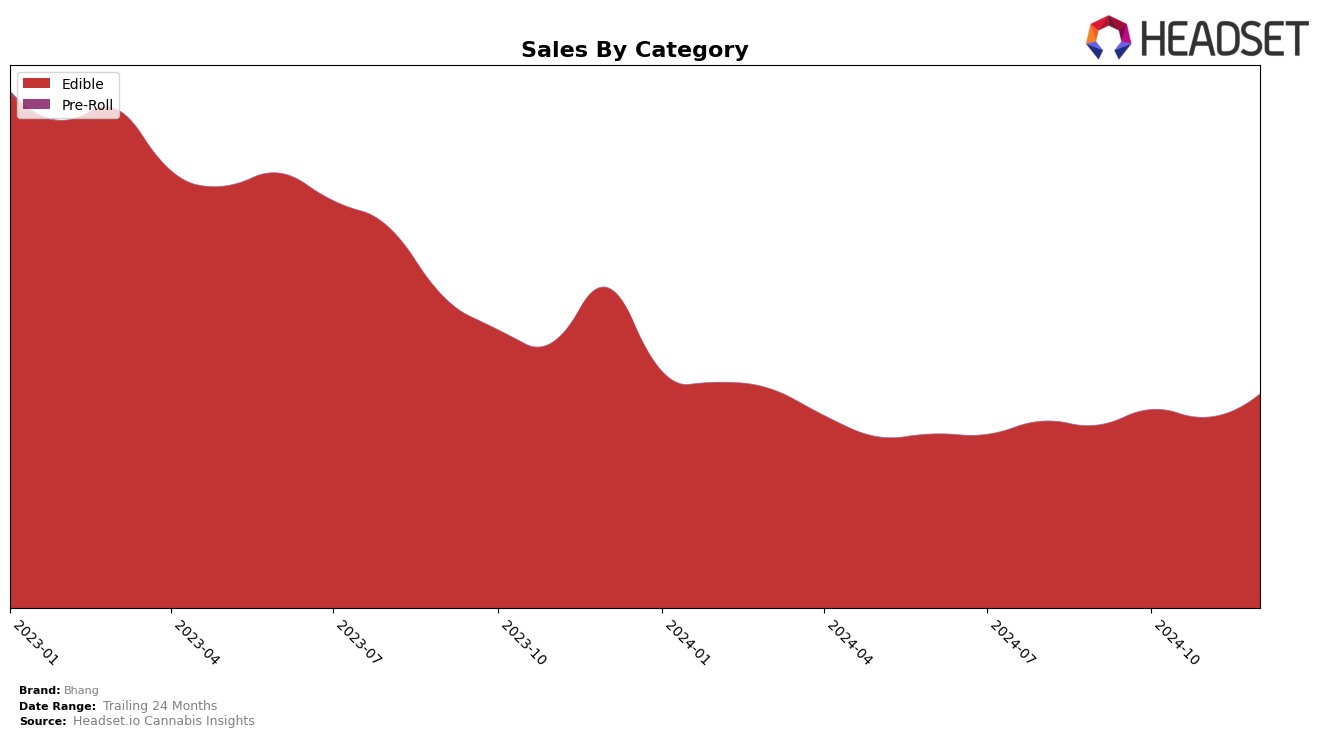 Bhang Historical Sales by Category