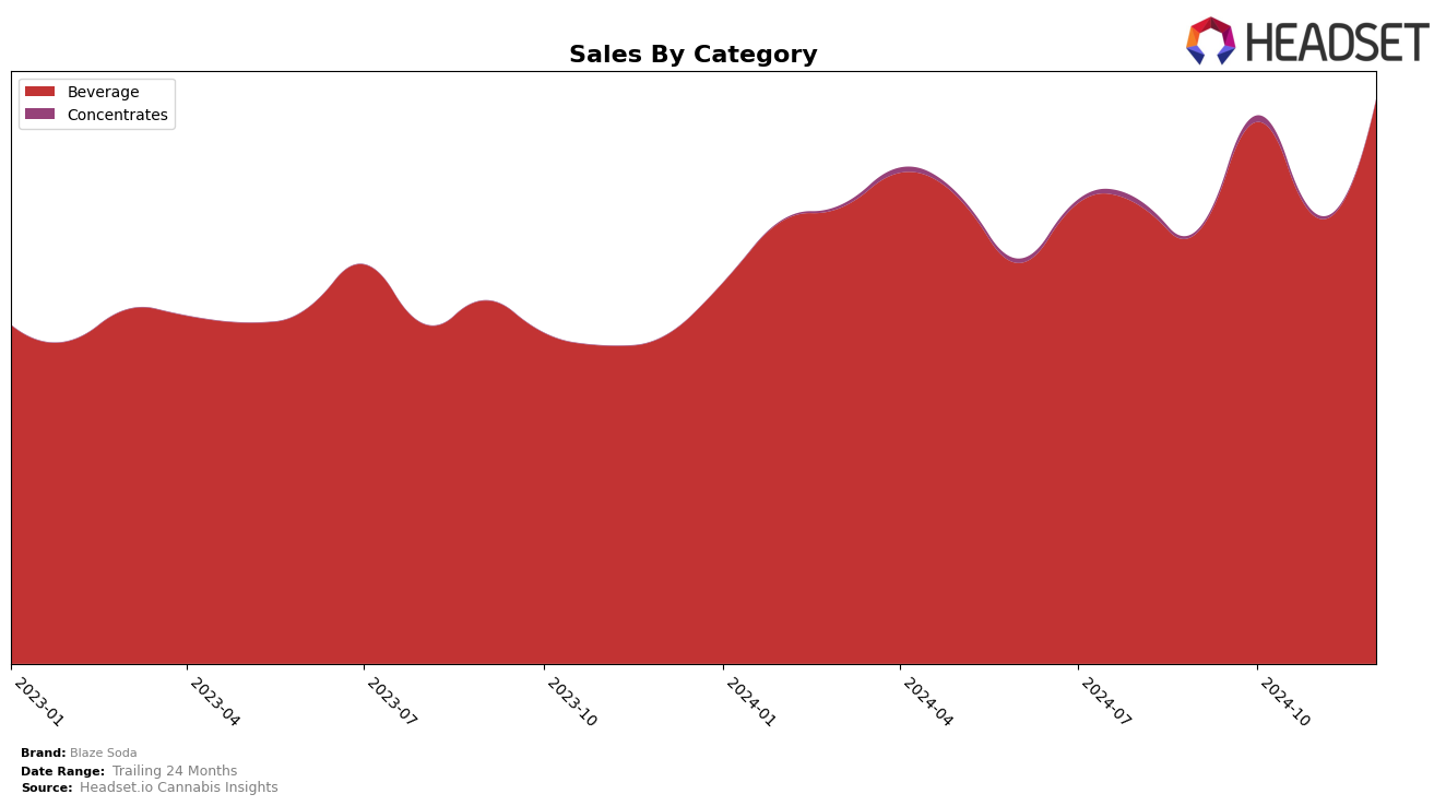 Blaze Soda Historical Sales by Category