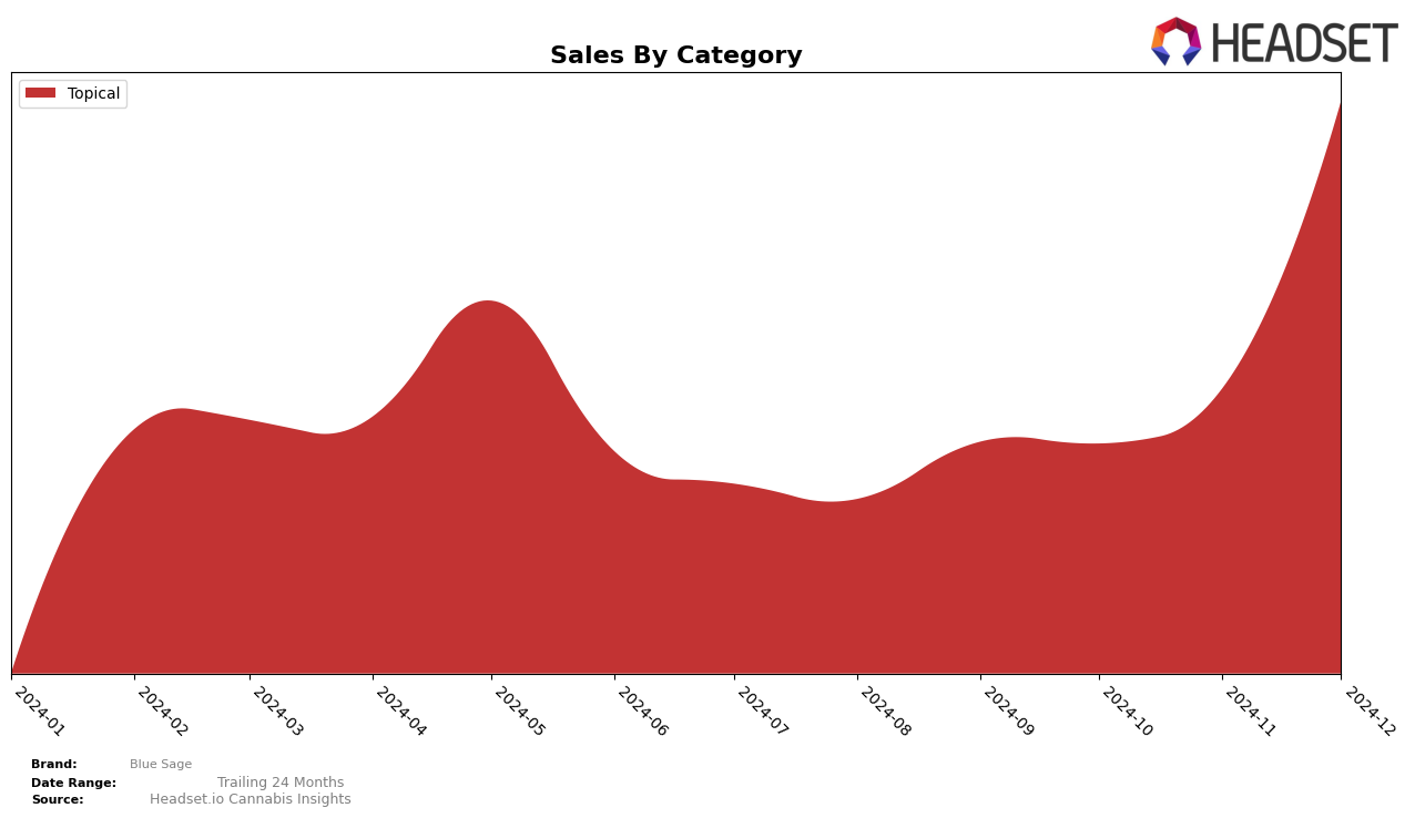 Blue Sage Historical Sales by Category