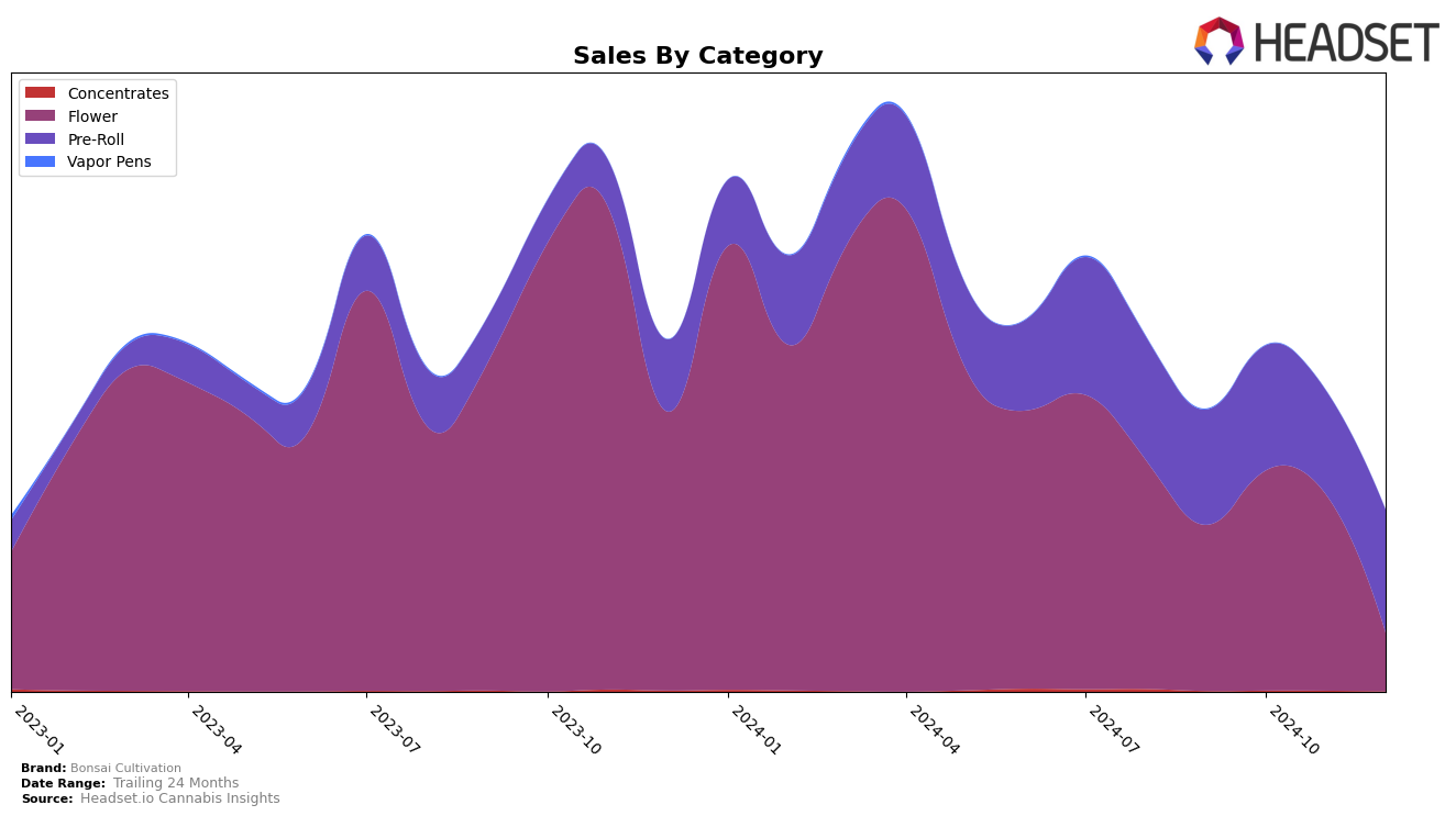 Bonsai Cultivation Historical Sales by Category