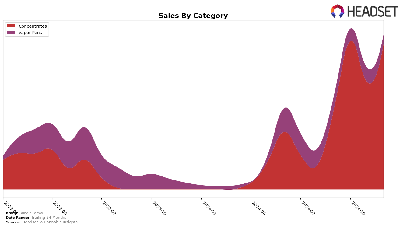 Brindle Farms Historical Sales by Category