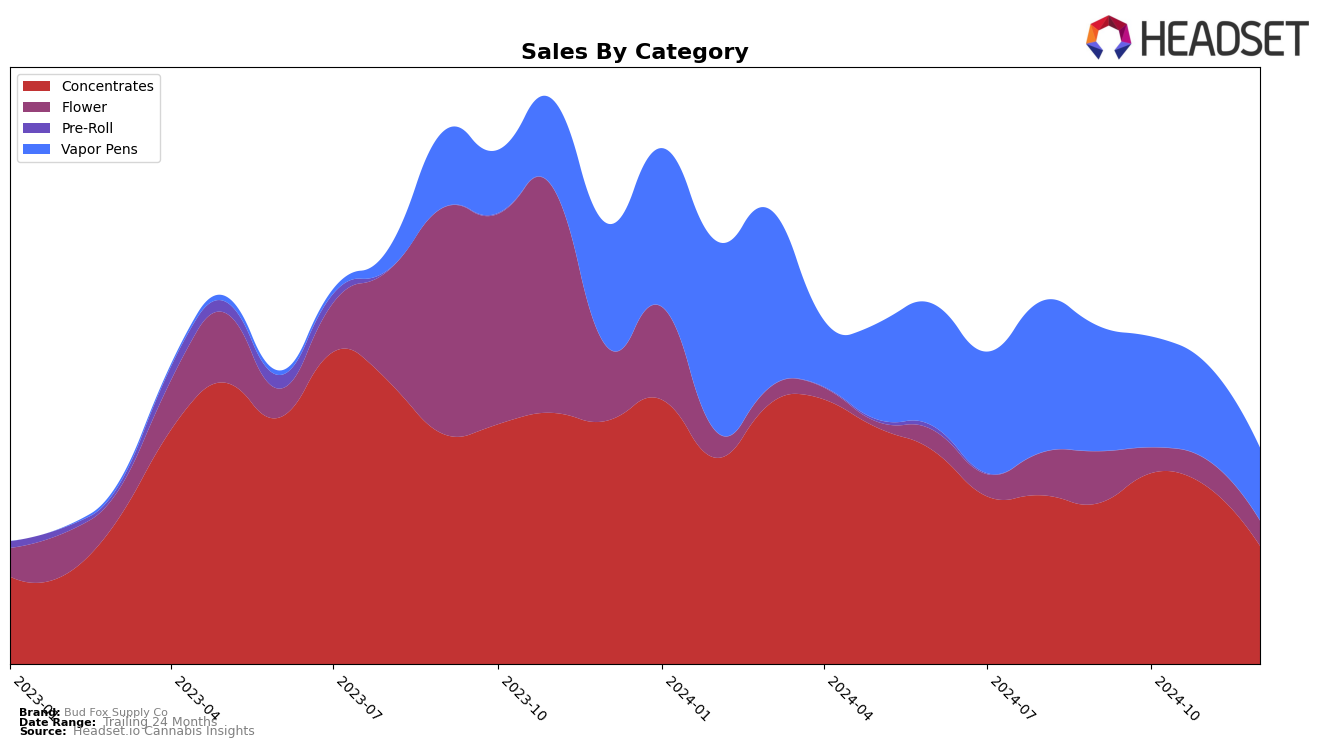 Bud Fox Supply Co Historical Sales by Category