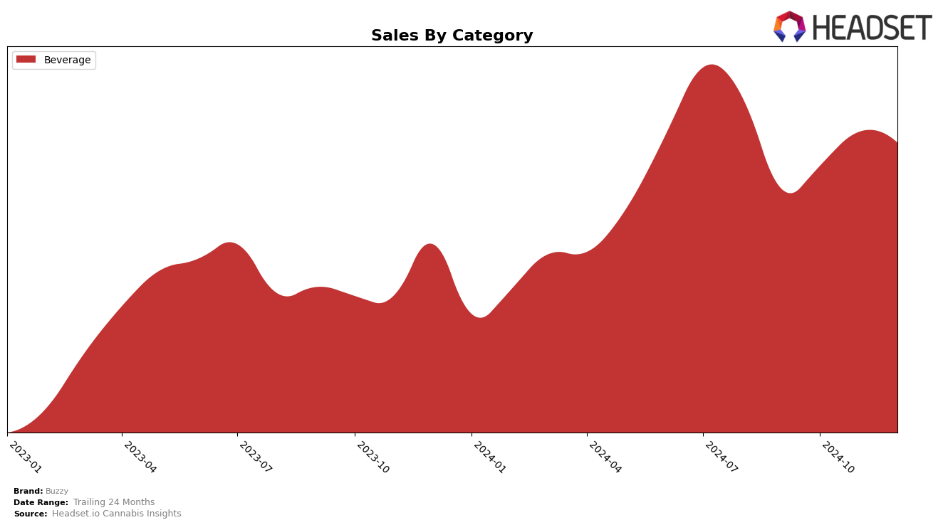 Buzzy Historical Sales by Category