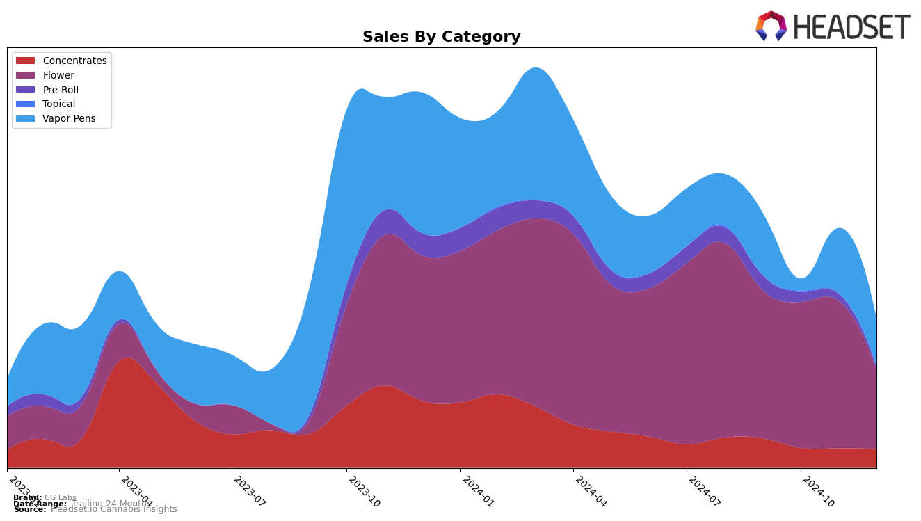 CG Labs Historical Sales by Category