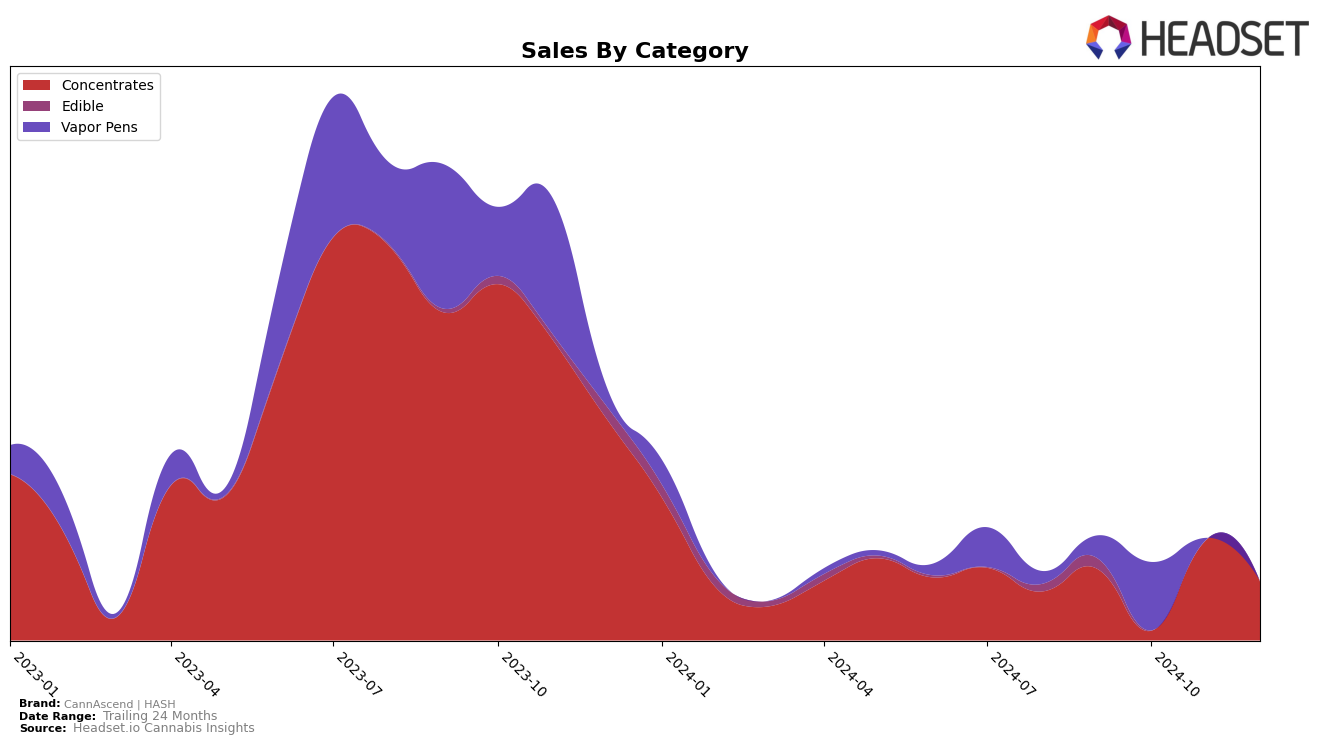 CannAscend | HASH Historical Sales by Category