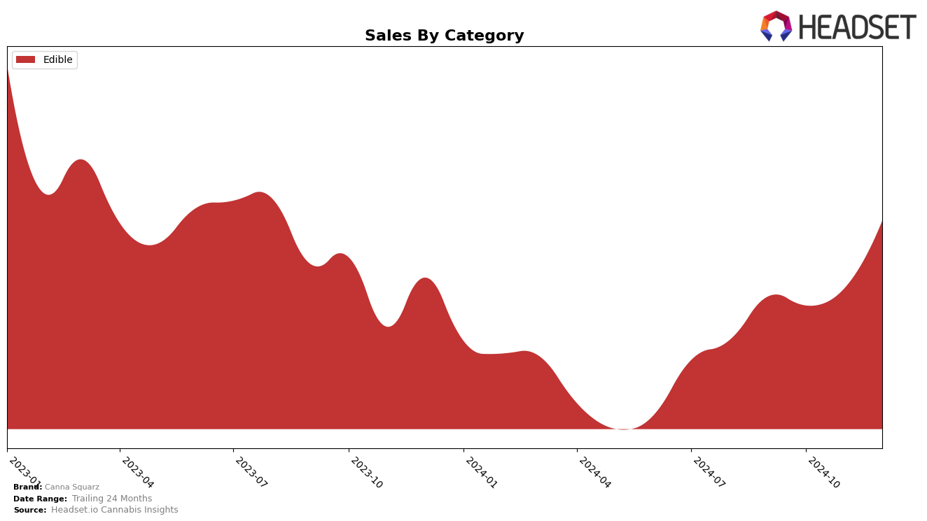 Canna Squarz Historical Sales by Category