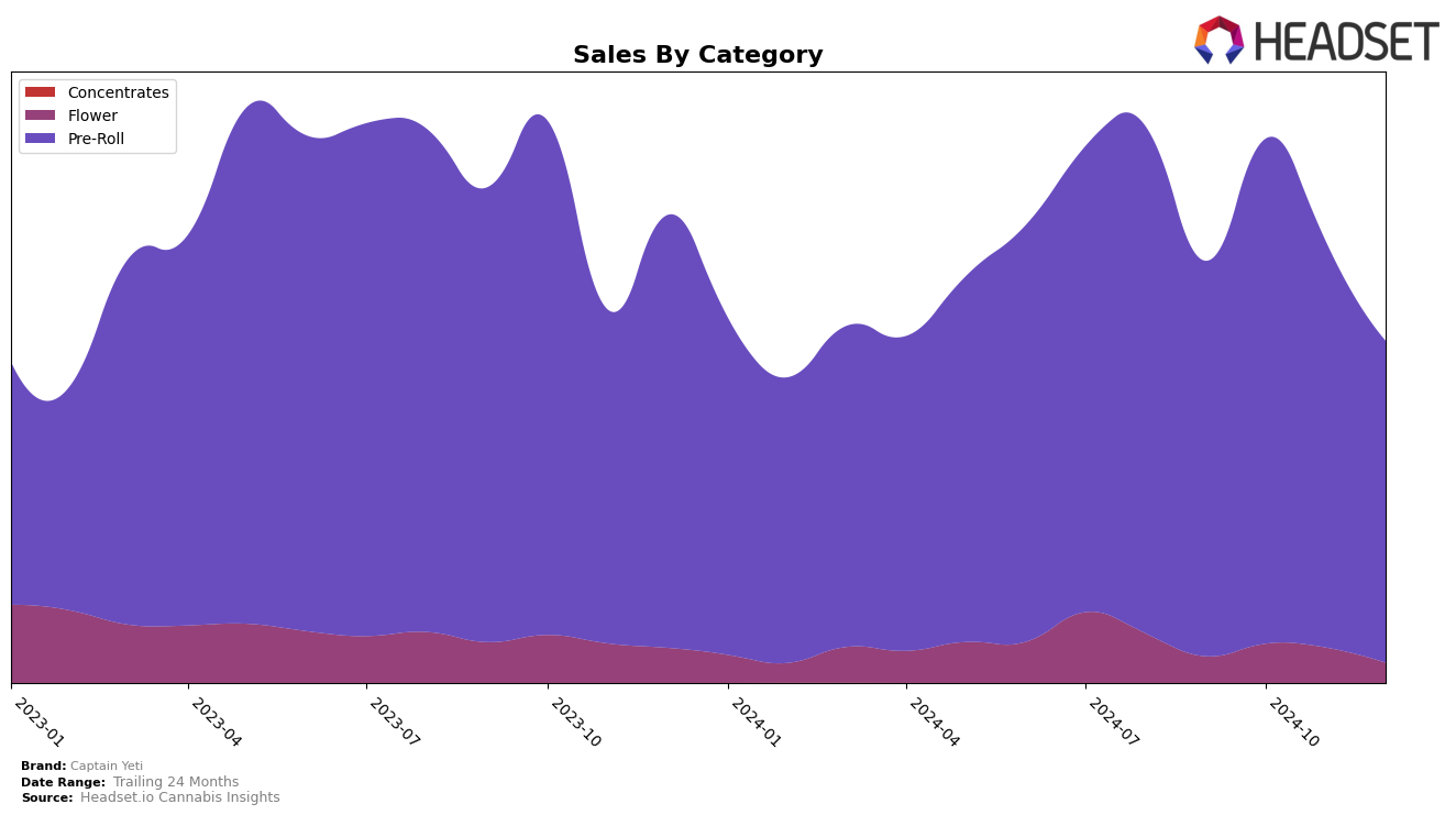 Captain Yeti Historical Sales by Category