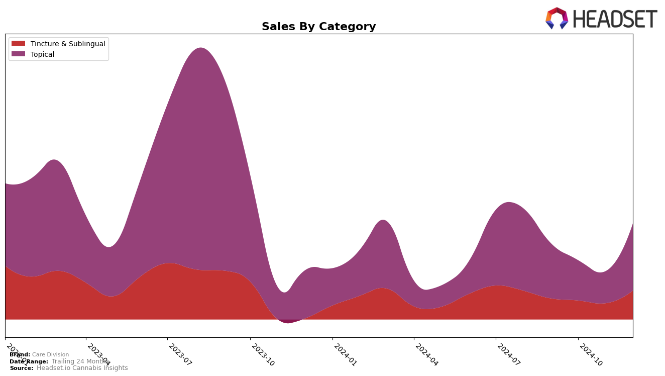 Care Division Historical Sales by Category