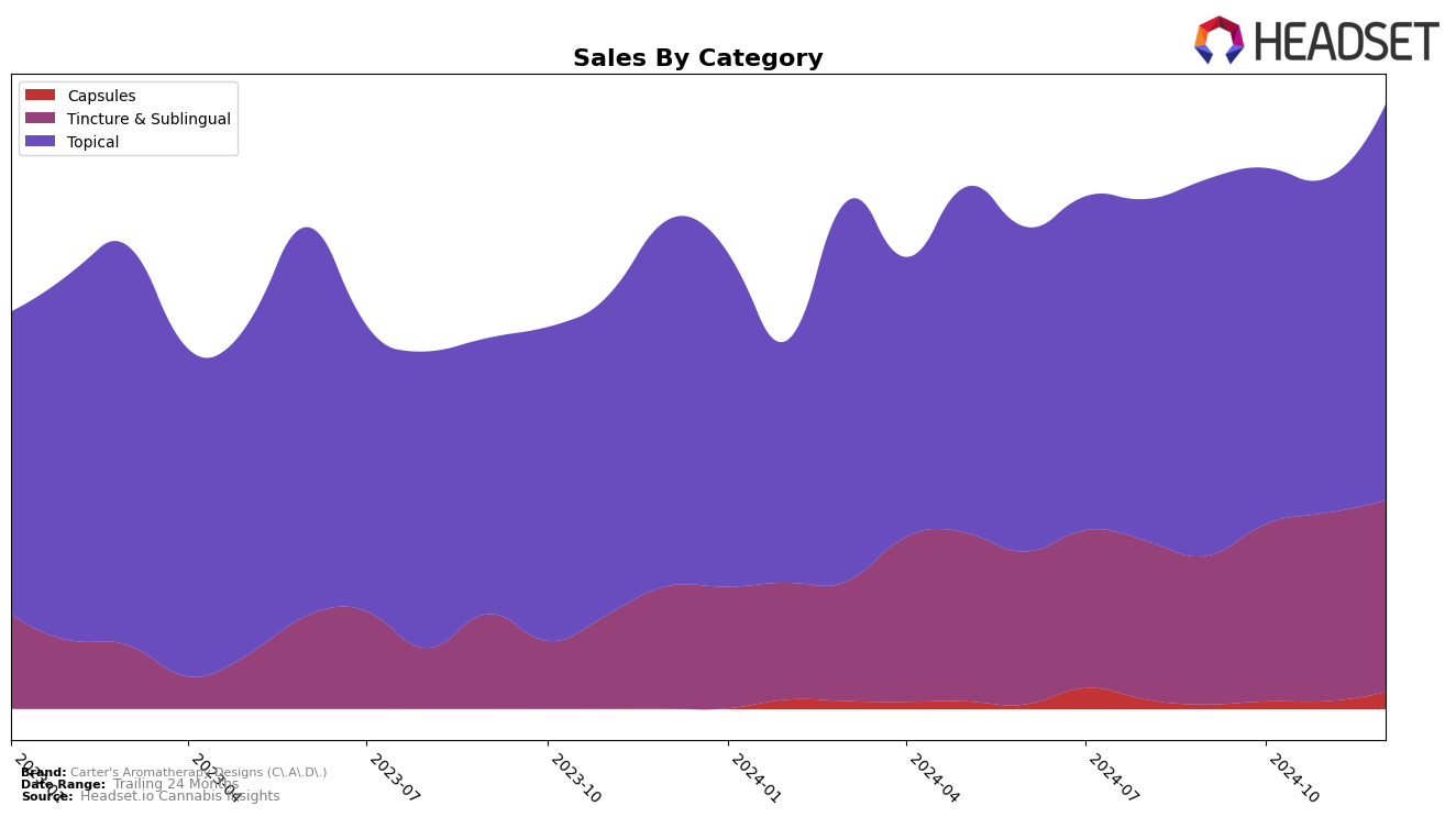 Carter's Aromatherapy Designs (C.A.D.) Historical Sales by Category