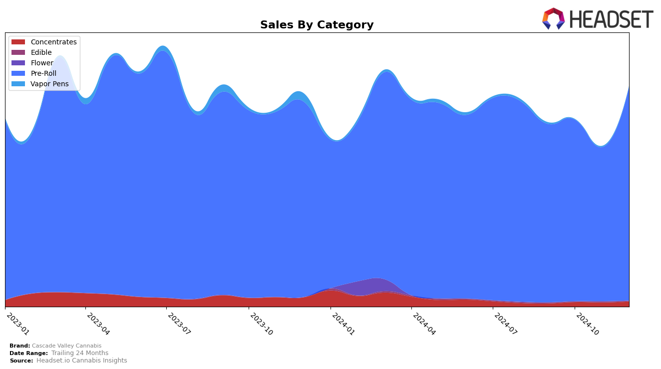 Cascade Valley Cannabis Historical Sales by Category