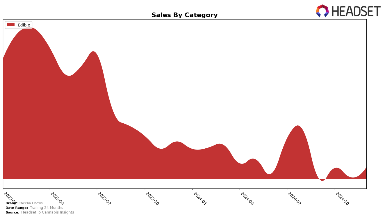 Cheeba Chews Historical Sales by Category