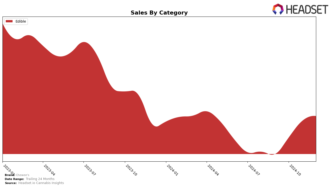 Chewee's Historical Sales by Category