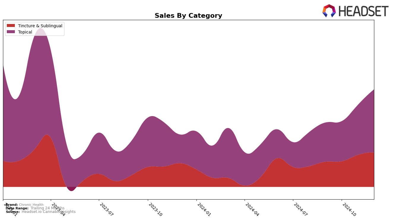 Chronic Health Historical Sales by Category