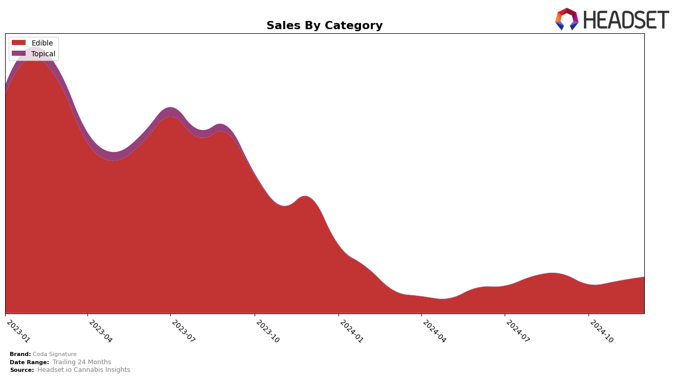 Coda Signature Historical Sales by Category