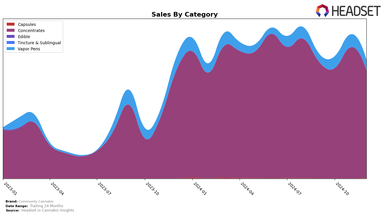 Community Cannabis Historical Sales by Category