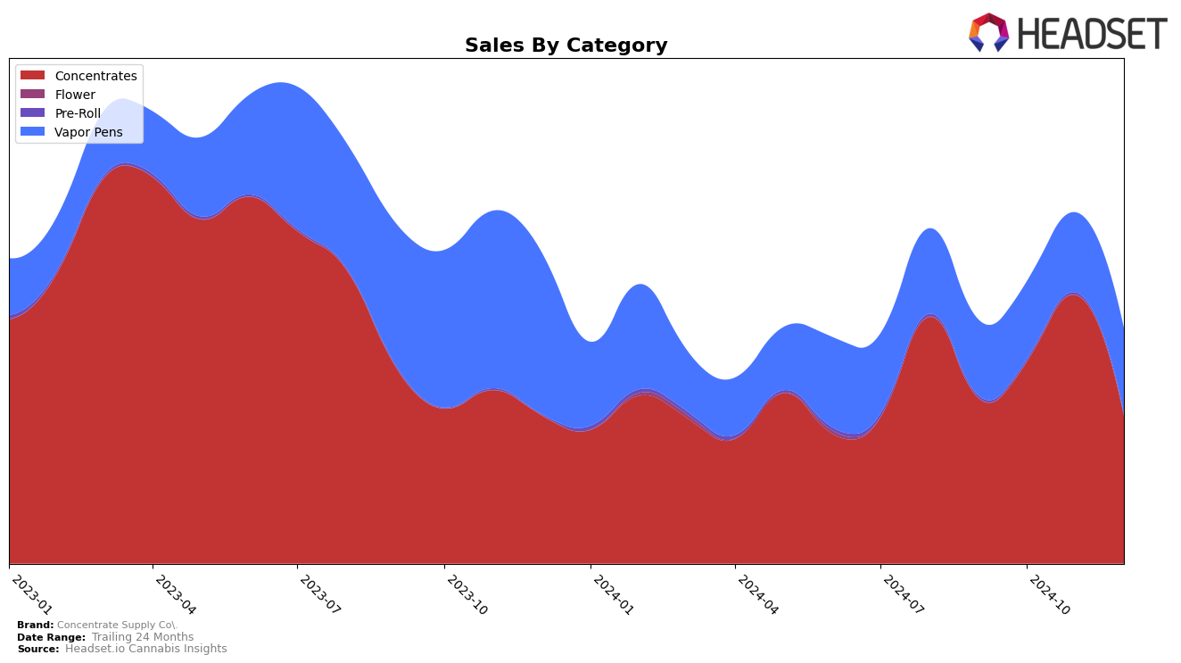 Concentrate Supply Co. Historical Sales by Category