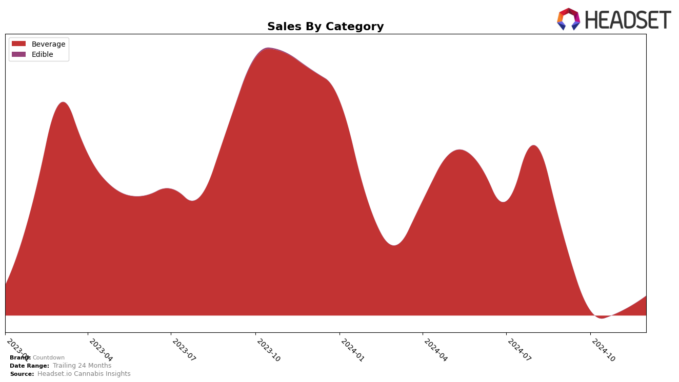 Countdown Historical Sales by Category