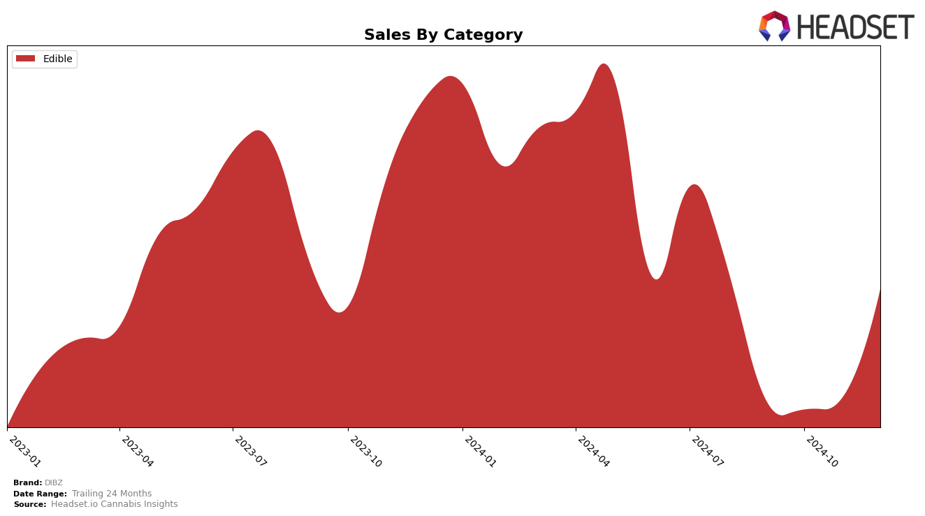 DIBZ Historical Sales by Category