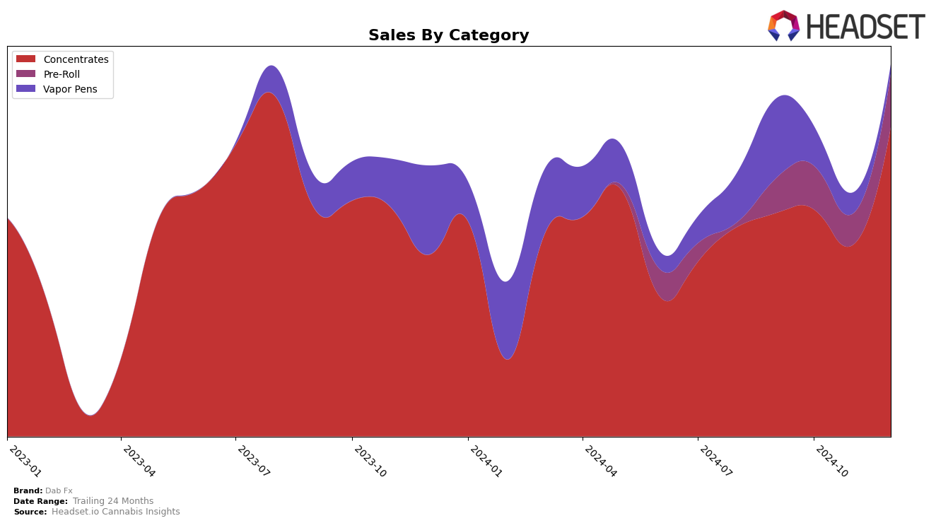 Dab Fx Historical Sales by Category