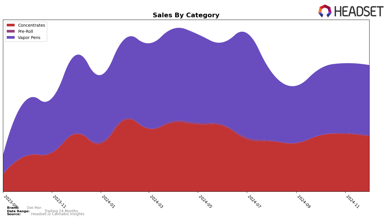 Dab Man Historical Sales by Category