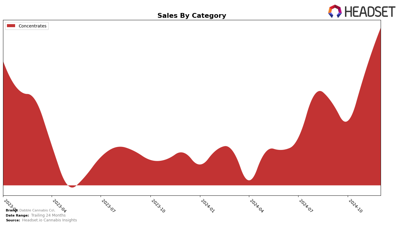 Dabble Cannabis Co. Historical Sales by Category