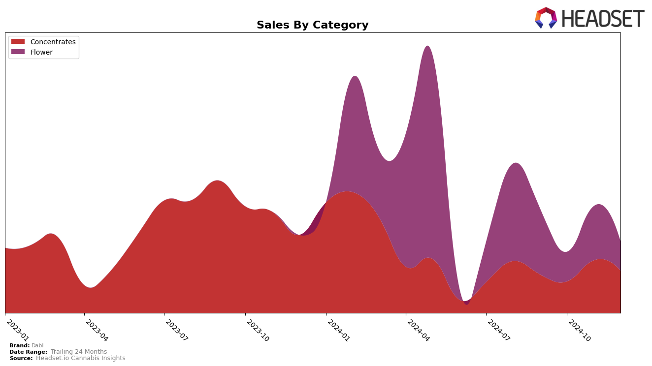 Dabl Historical Sales by Category