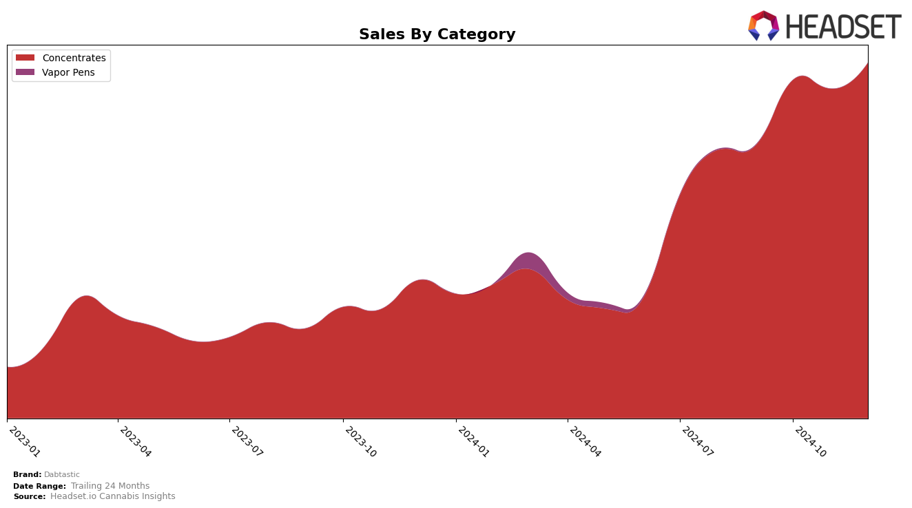 Dabtastic Historical Sales by Category