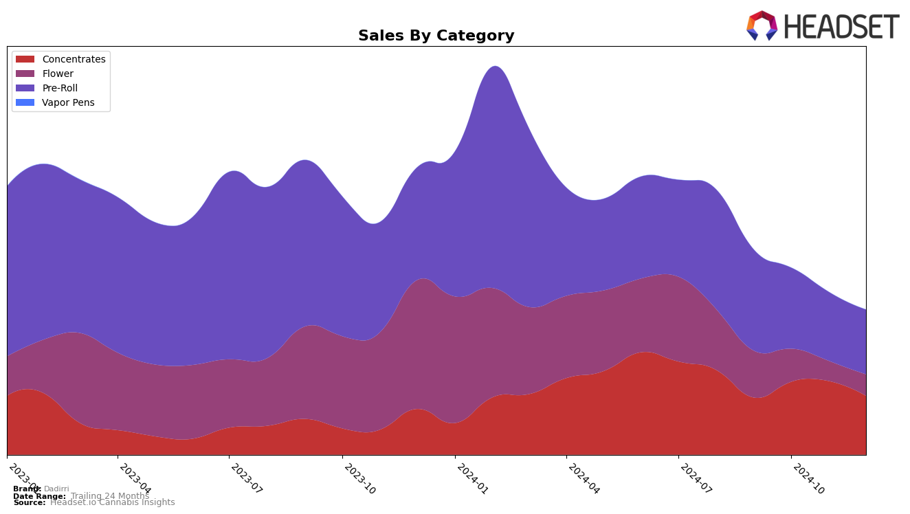 Dadirri Historical Sales by Category