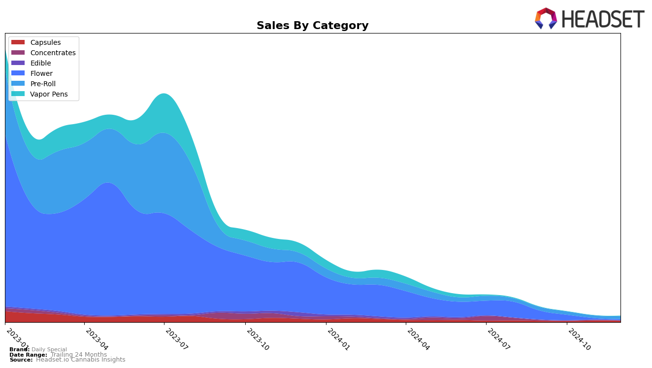 Daily Special Historical Sales by Category