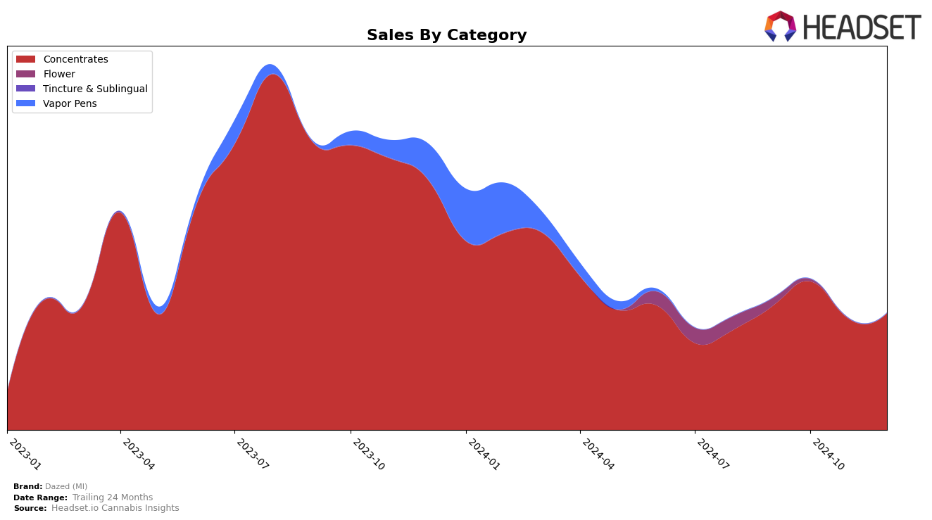 Dazed (MI) Historical Sales by Category