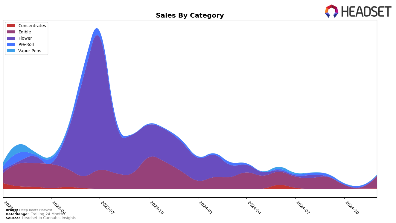 Deep Roots Harvest Historical Sales by Category