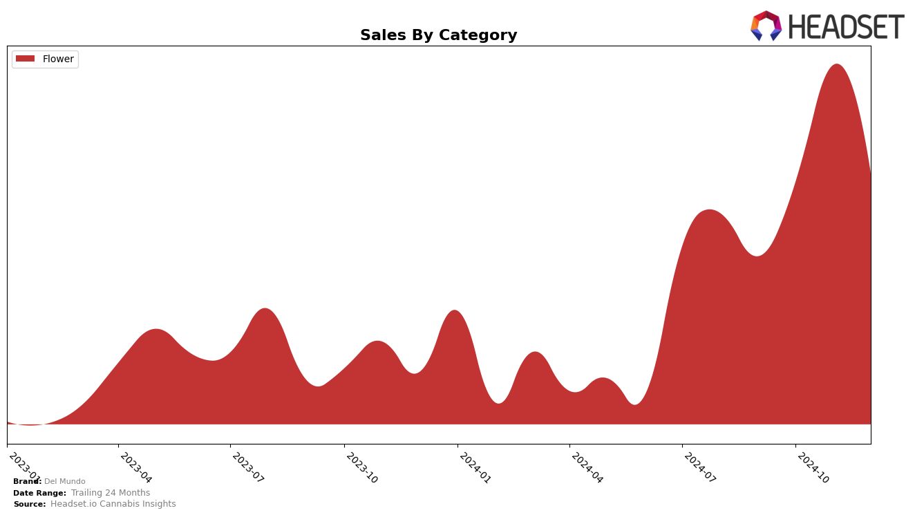 Del Mundo Historical Sales by Category