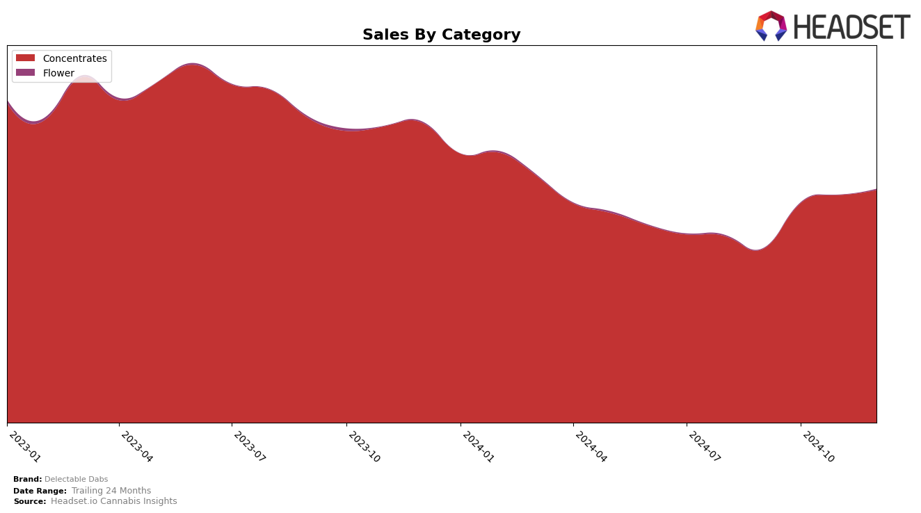 Delectable Dabs Historical Sales by Category