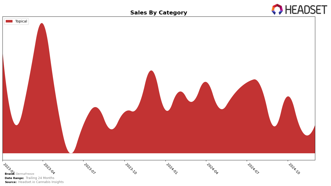 DermaFreeze Historical Sales by Category