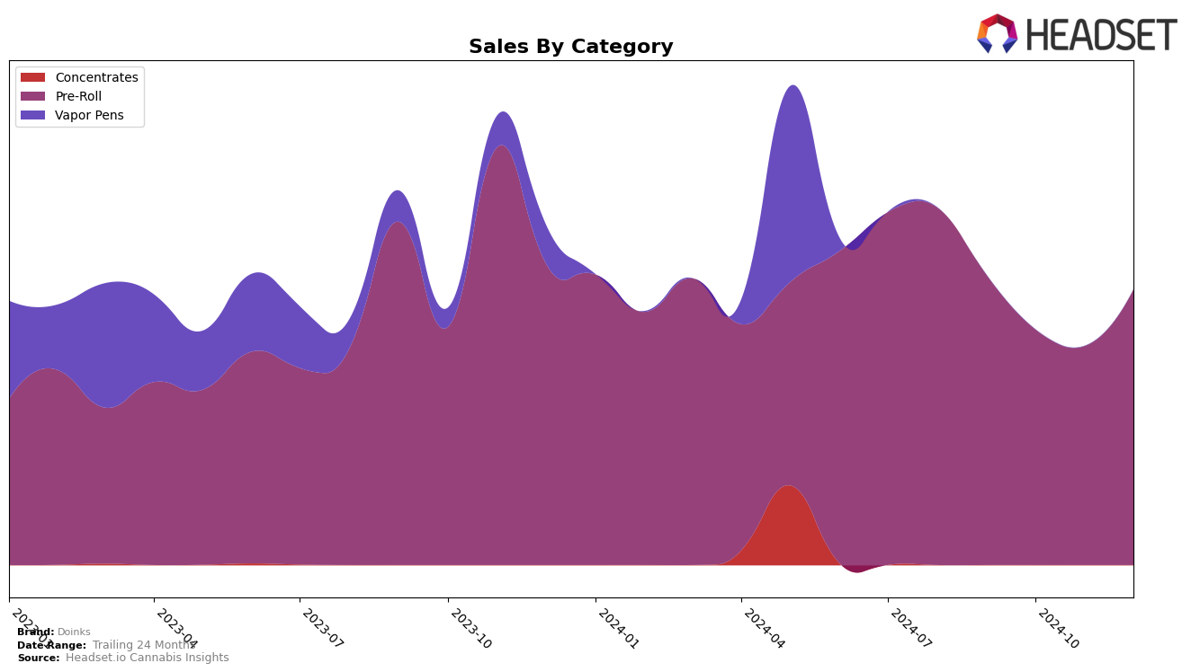 Doinks Historical Sales by Category