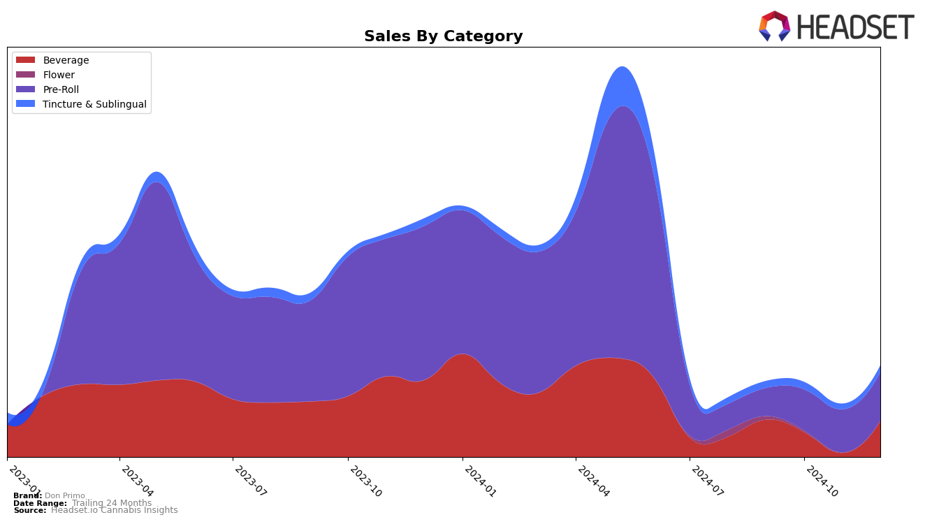 Don Primo Historical Sales by Category