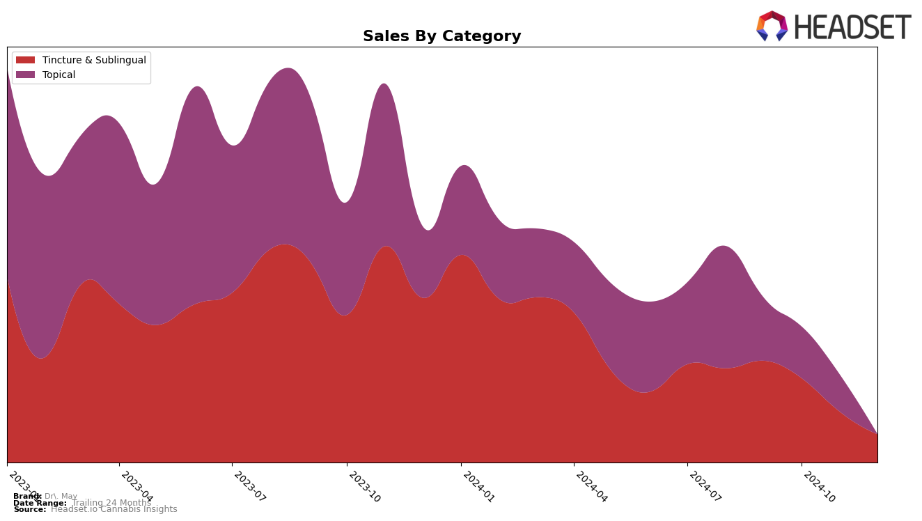 Dr. May Historical Sales by Category