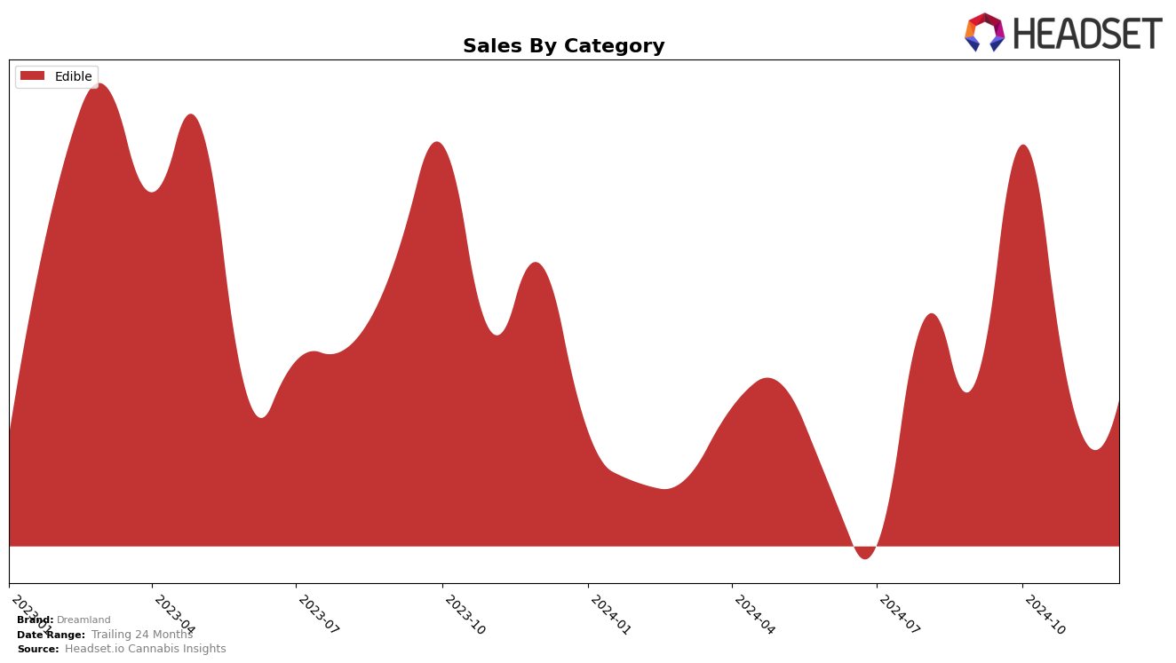 Dreamland Historical Sales by Category