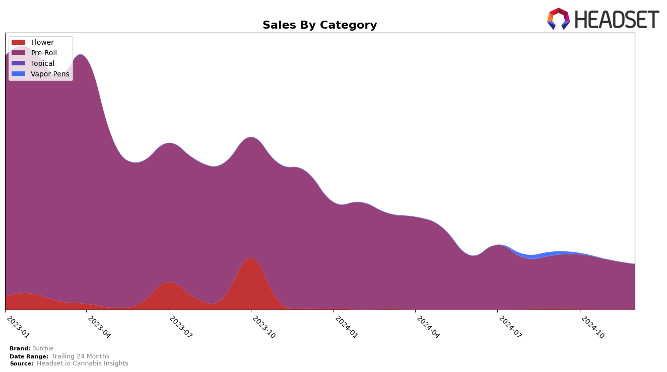 Dutchie Historical Sales by Category