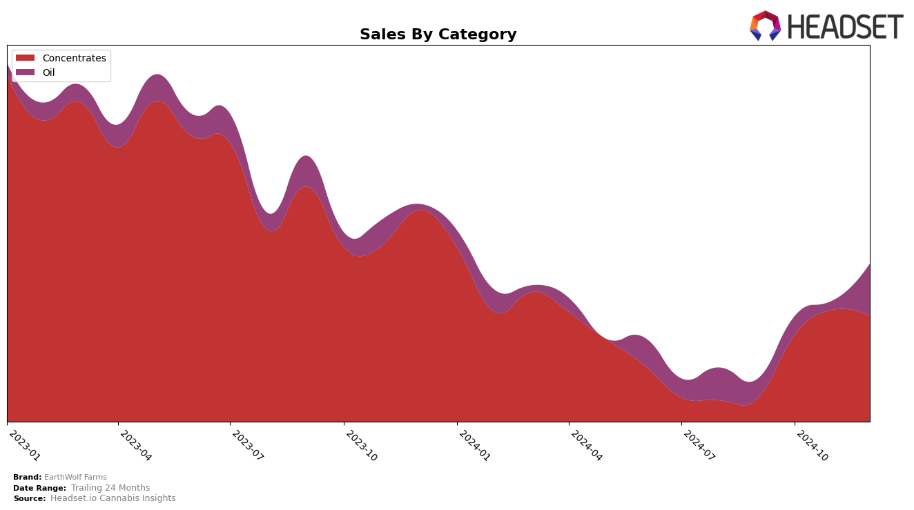 EarthWolf Farms Historical Sales by Category