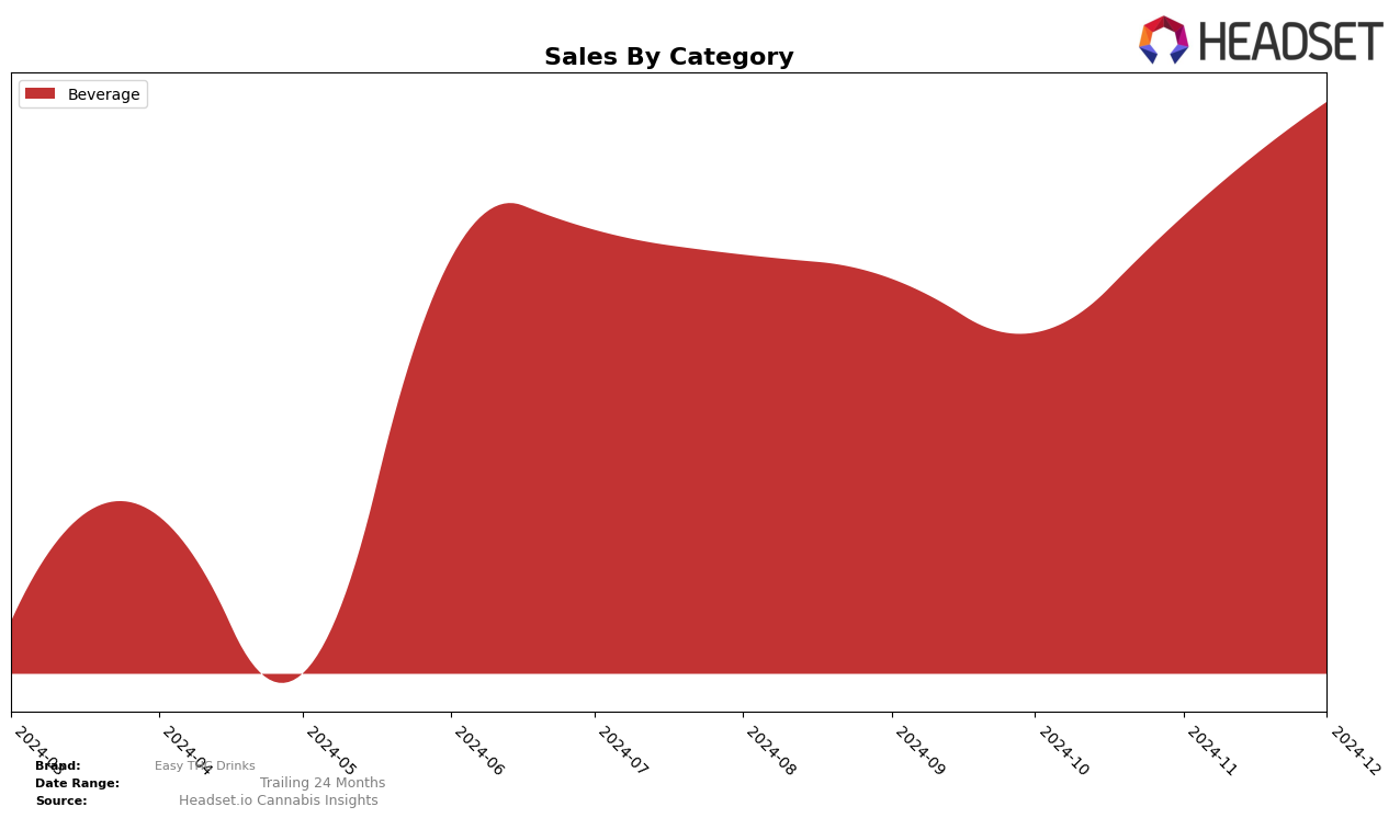 Easy THC Drinks Historical Sales by Category