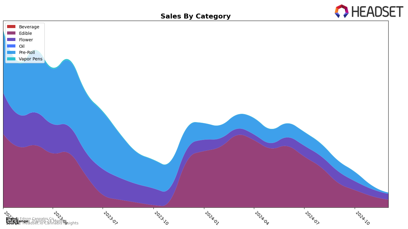 Edison Cannabis Co Historical Sales by Category