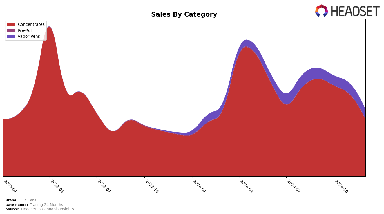 El Sol Labs Historical Sales by Category