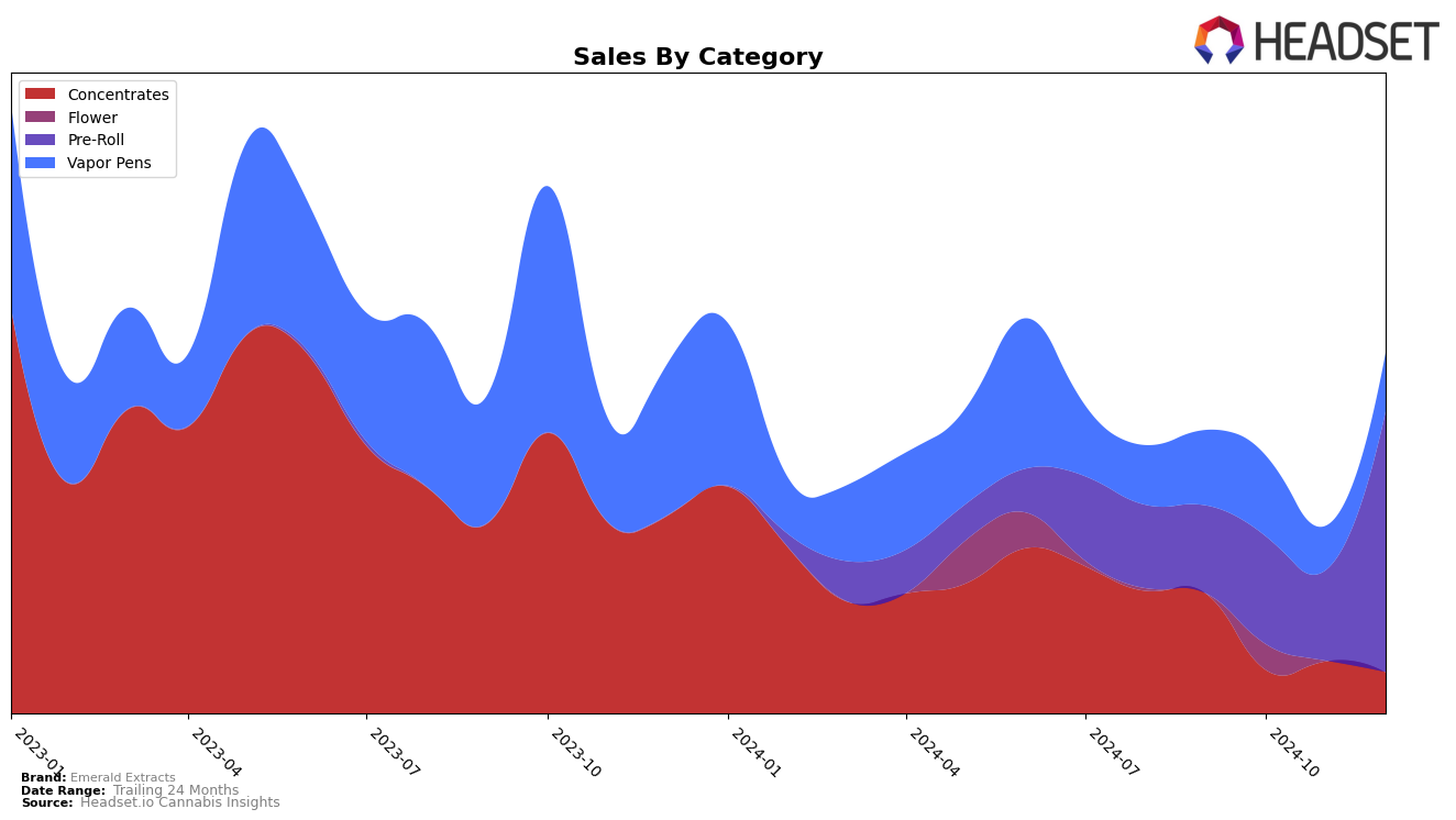 Emerald Extracts Historical Sales by Category