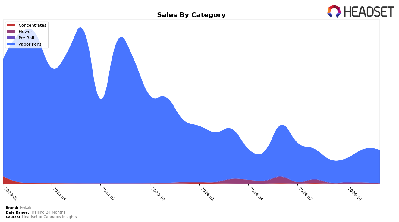 EvoLab Historical Sales by Category