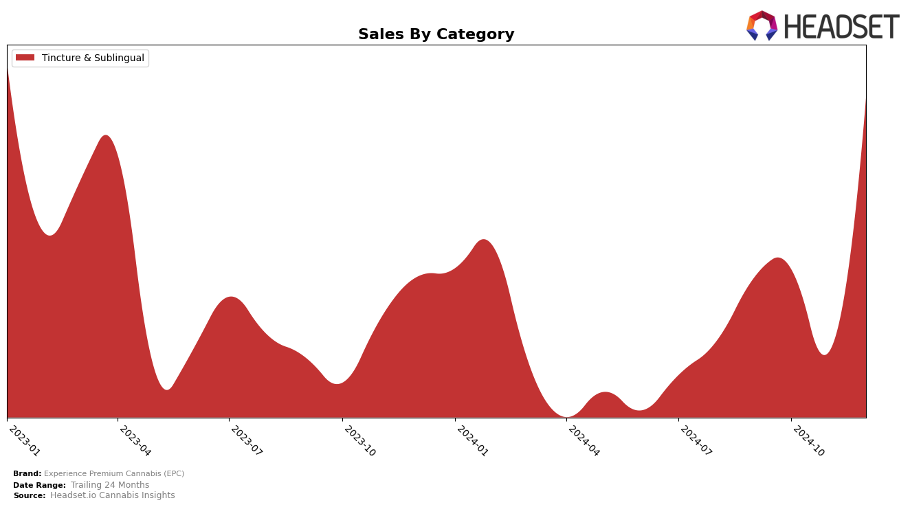 Experience Premium Cannabis (EPC) Historical Sales by Category