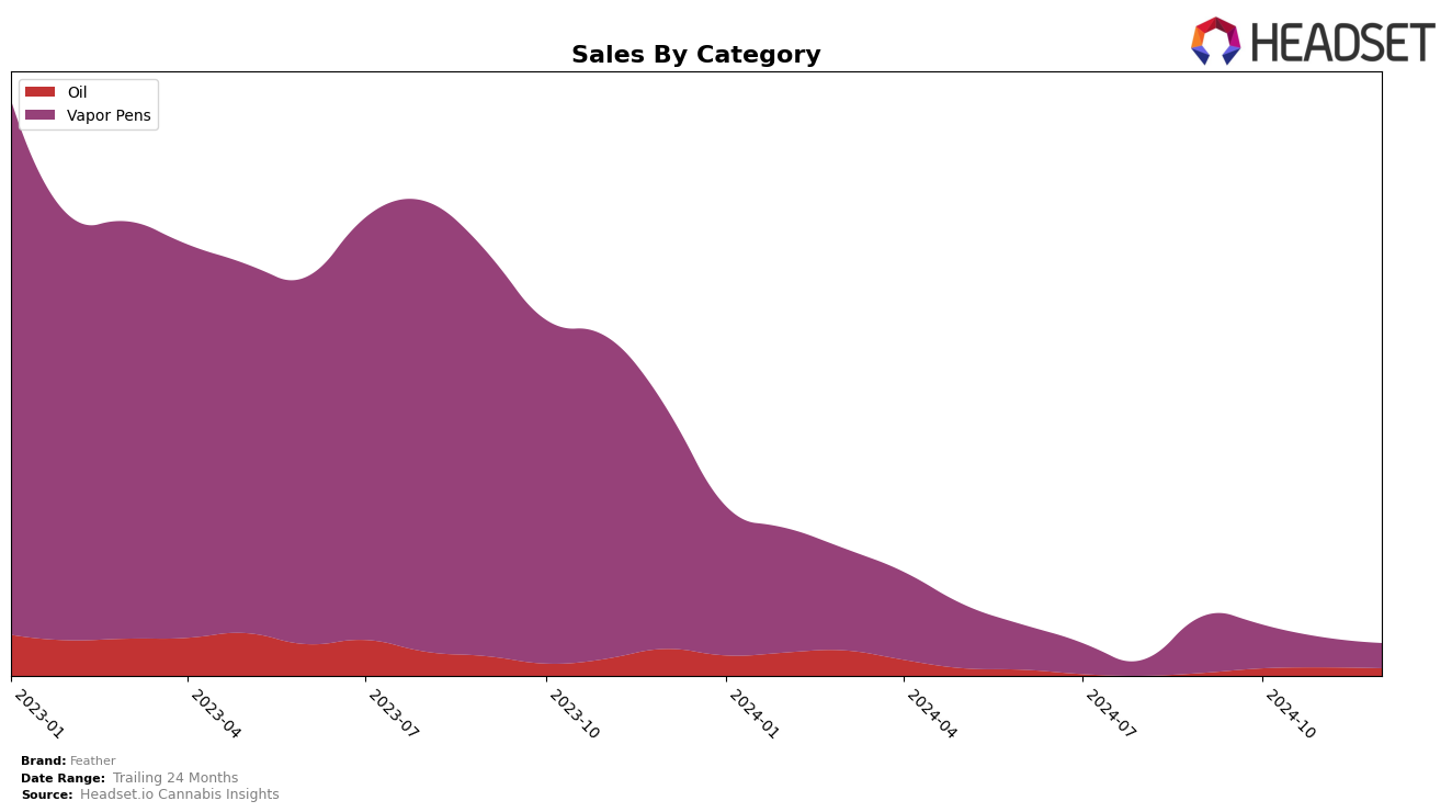 Feather Historical Sales by Category