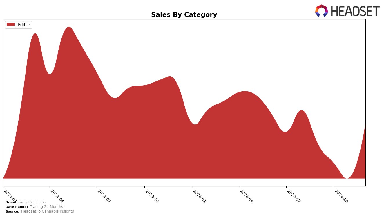 Fireball Cannabis Historical Sales by Category