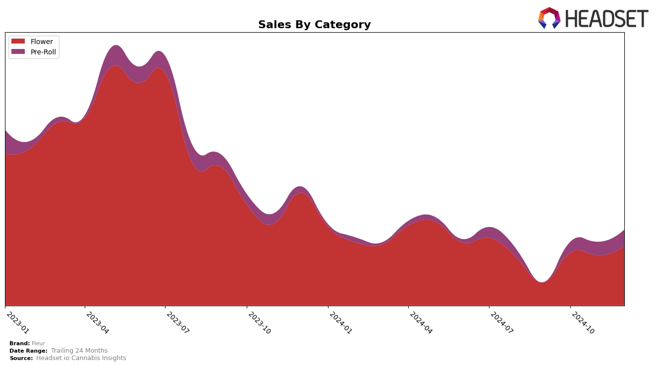 Fleur Historical Sales by Category