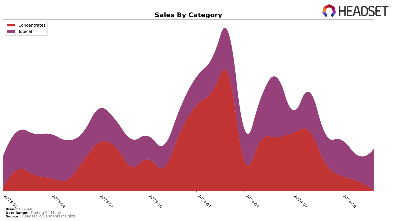 Flex-All Historical Sales by Category